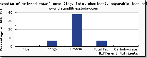 chart to show highest fiber in pork loin per 100g